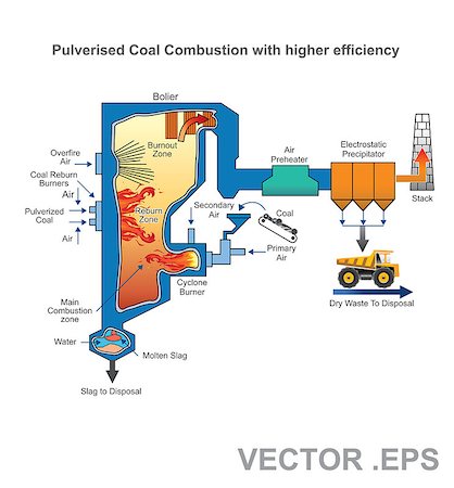 A pulverized coal-fired boiler is an industrial or utility boiler that generates thermal energy by burning pulverized coal (also known as powdered coal or coal dust since it is as fine as face powder in cosmetic makeup) that is blown into the firebox. Stock Photo - Budget Royalty-Free & Subscription, Code: 400-09091049