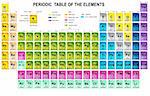 Periodic Table of the Elements with atomic number, symbol and weight