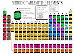 Colorful Periodic Table of the Chemical Elements - including Element Name, Atomic Number, Element Symbol, Element Categories & Element State - vector illustration
