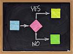decision making process, blank flowchart, sticky notes and white chalk drawing on blackboard