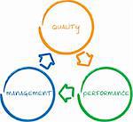 Quality management improvement cycle business strategy concept diagram