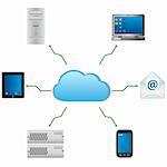 Cloud computing with computers and devices
