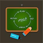 PDCA plan do check action chalk board study