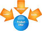 business strategy concept infographic diagram illustration of marketing product offer