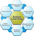 business strategy concept infographic diagram illustration of action learning