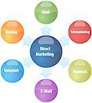 business strategy concept infographic diagram illustration of direct marketing
