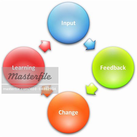 Learning improvement cycle staff business strategy concept diagram