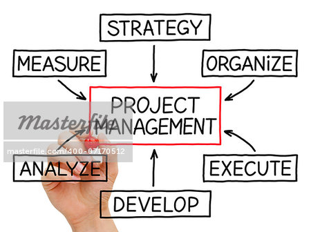 Hand drawing Project Management flow chart with red marker on transparent wipe board.