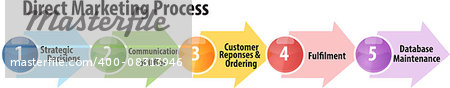 business strategy concept infographic diagram illustration of direct marketing process