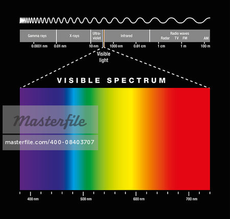 Electromagnetic spectrum of all possible frequencies of electromagnetic radiation with the colors of the visible spectrum. Isolated illustration on black background.