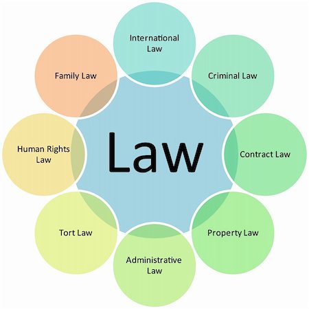 Law practices business diagram management strategy concept chart illustration Stock Photo - Budget Royalty-Free & Subscription, Code: 400-04862762
