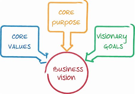 simsearch:400-04862934,k - Core Vision business concept management business strategy whiteboard Foto de stock - Royalty-Free Super Valor e Assinatura, Número: 400-04862896
