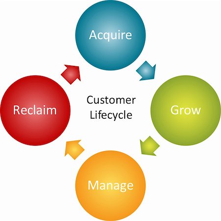 simsearch:400-04862934,k - Consumer lifecycle marketing business diagram management strategy concept chart    illustration Foto de stock - Royalty-Free Super Valor e Assinatura, Número: 400-04862904