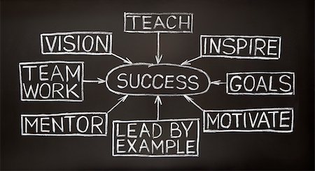 Success flow chart made with white chalk on a blackboard Stock Photo - Budget Royalty-Free & Subscription, Code: 400-04906089