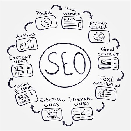 SEO fundamentals - vector doodle internet concept how to increase profit and make a good website Stock Photo - Budget Royalty-Free & Subscription, Code: 400-07659221