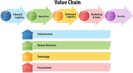 business strategy concept infographic diagram illustration of value chain Stock Photo - Budget Royalty-Free & Subscription, Code: 400-08313949
