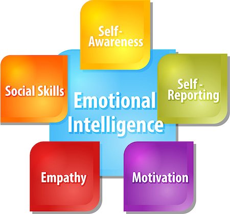 simsearch:400-04862934,k - business strategy concept infographic diagram illustration of emotional intelligence components Foto de stock - Royalty-Free Super Valor e Assinatura, Número: 400-08313960