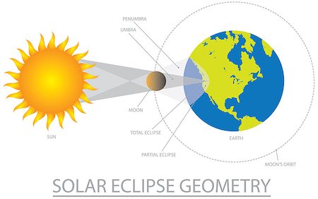 simsearch:400-09046764,k - Solar Eclipse Geometry with Sun Moon Earth Orbit Two Shadows Color Illustration Fotografie stock - Microstock e Abbonamento, Codice: 400-08981918